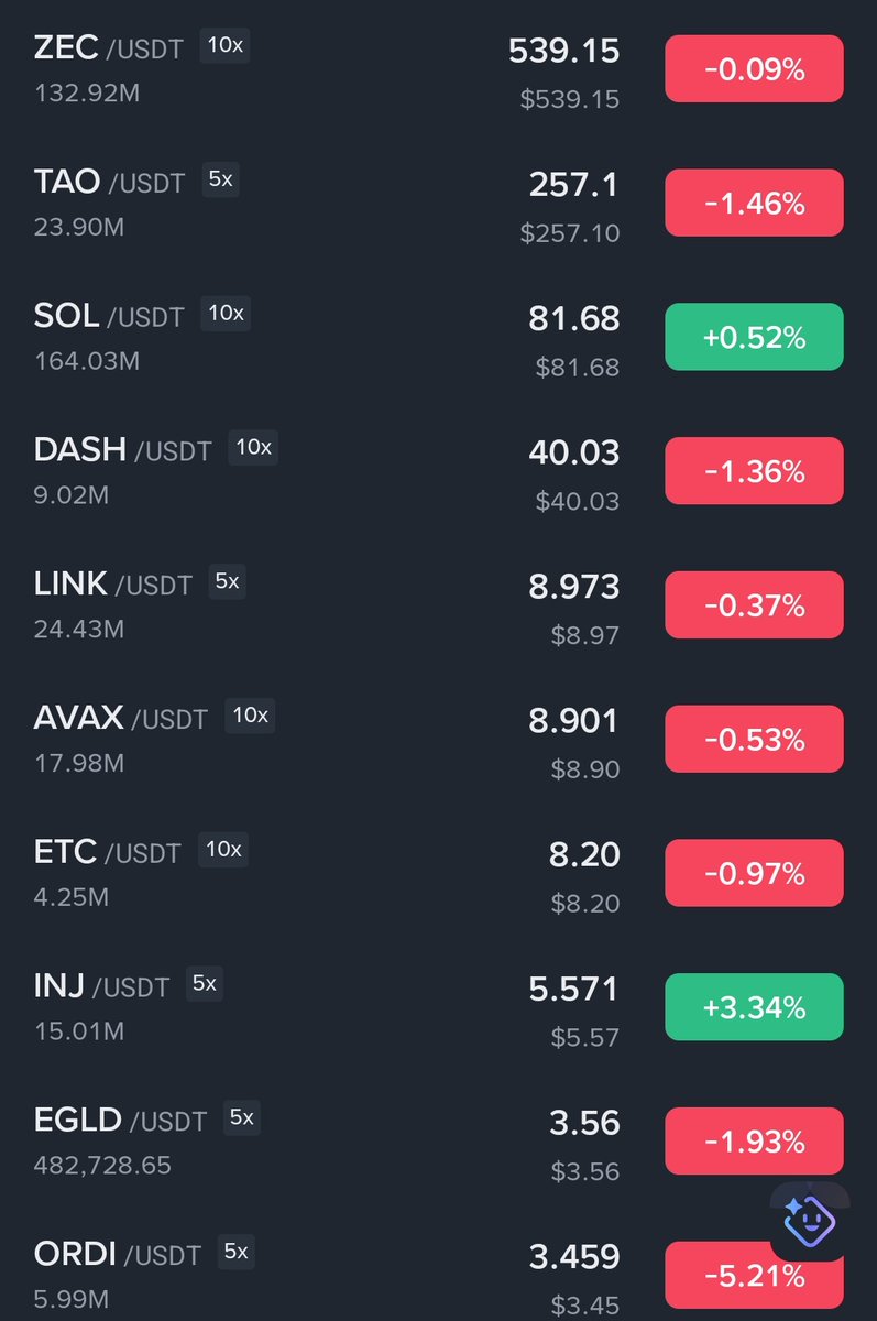 CryptoRoznama's tweet photo. جو کوائنز ہم نے صبح تجویز کیے تھے وہ اب ہماری بائنگ سے اوپر جا چکے ہیں 📈

اگر سیف کھیلنا ہے تو اب سٹاپ لاس لگا سکتے ہو

ابھی بلی اور چوہے کا کھیل چل رہا ہے… مارکیٹ دوبارہ ڈِپ بھی لے سکتی ہے

لیکن اگر شارٹس زیادہ ہو گئیں تو مارکیٹ میکرز مارکیٹ کو اوپر بھی لے جا سکتے ہیں 🚀

آپ نے انٹری لی تھی یا مس ہو گئی؟ 👀

#Crypto #Trading
