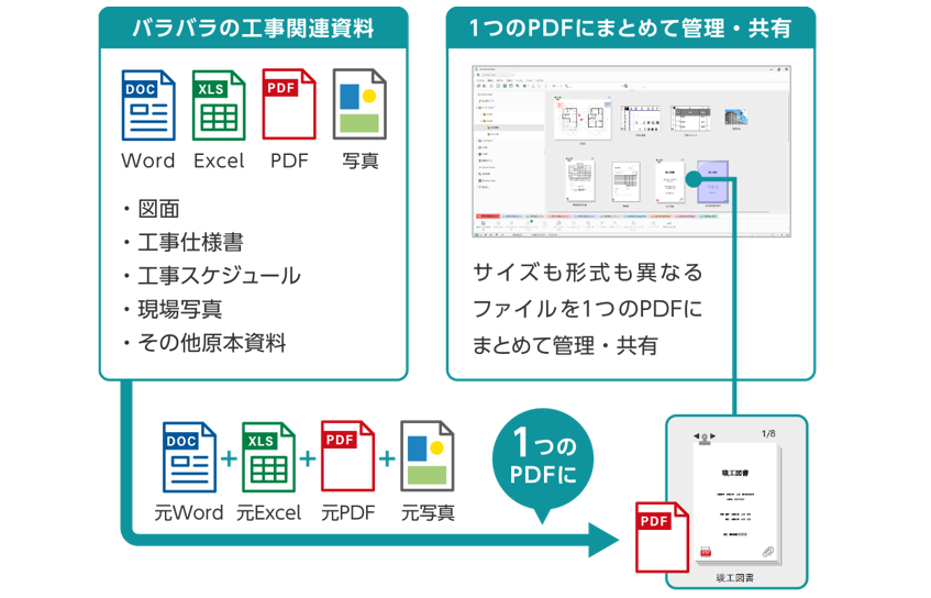 docuworks_fb's tweet photo. 打合せ前に“資料を一つにとりまとめる”作業、実はDocuWorks (ドキュワークス)の得意分野です🫡
Wordや写真など形式が違う電子文書でも、紙のように束ねたり、必要なページだけ取り出したり。
打合せ直前に並び替えや差し替えが発生してもスムーズに処理できるんです。
#DocuWorks https://t.co/YLYnHCn2Eh