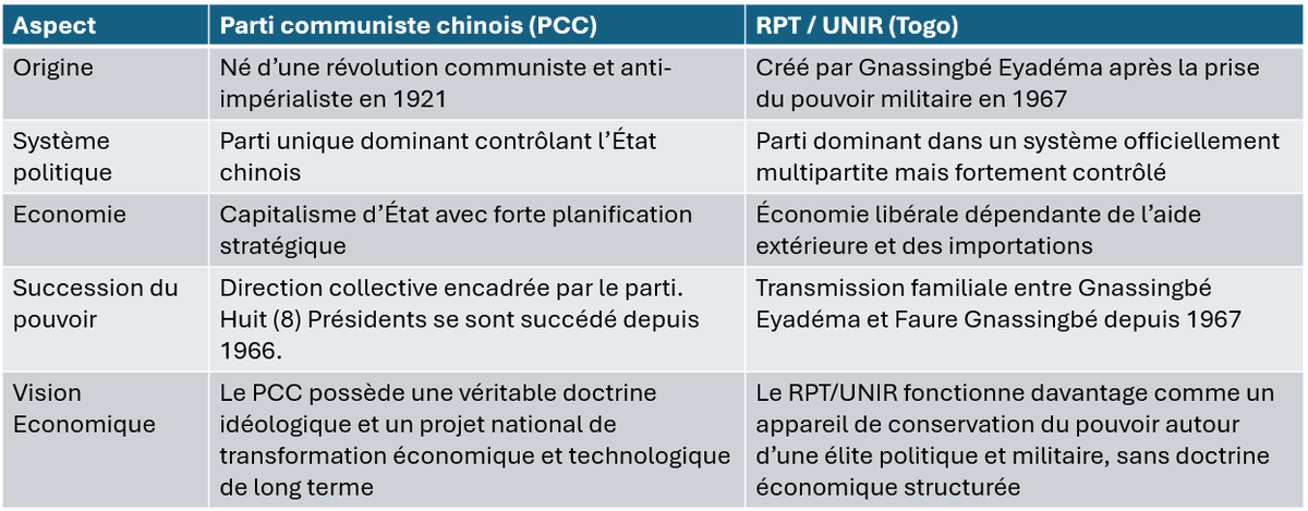 AblodeGbadja1's tweet photo. TOGO - C’est assez audacieux de la part de @FEGnassingbe et de ses ouailles, notamment @A_Aklesso et @AgbaEninam, de vouloir comparer le Parti communiste chinois au RPT/UNIR. 

Vous n’avez ni la vision, ni la rigueur, ni la discipline, encore moins la culture du travail qui caractérisent les dirigeants du Parti communiste chinois. 

De plus, depuis 1966, la Chine a connu une révolution économique et huit présidents issus du PCC, tandis qu’au Togo, le pouvoir est resté entre les mains du père et du fils Gnassingbé depuis 1967 sans aucun développement économique.