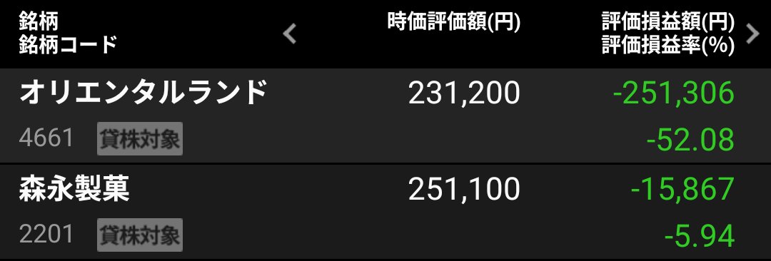 FuYu892101's tweet photo. ええっと、OLCの100株の評価額が森永に負けてるのですが。

何なら、森永は比較的最近高値で買って、含み損は入ってるのに🥲 https://t.co/rk3sOKpQeT