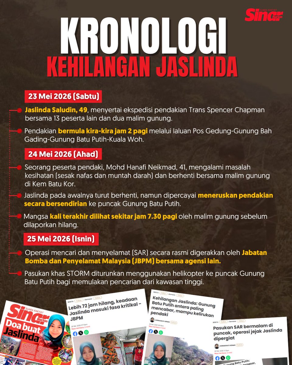 SinarOnline's tweet photo. Seorang pendaki wanita, Jaslinda Saludin, 49, dilaporkan masih belum ditemui selepas dipercayai tersasar daripada laluan asal ketika menuruni Gunung Batu Putih, Perak.

Ikuti kronologi Kehilangan Pendaki Jaslinda Saludin di Gunung Batu Putih

Anda boleh baca berita penuh di portal Sinar Harian di https://t.co/R2UYPBJuSb atau swipe up di IG story serta jangan lupa follow IG @sinarharian untuk berita terkini dalam dan luar negara.

#sinarharian #beritaterkini #WanitaHilang #Pendaki #Tapah #Kritikal #Bomba