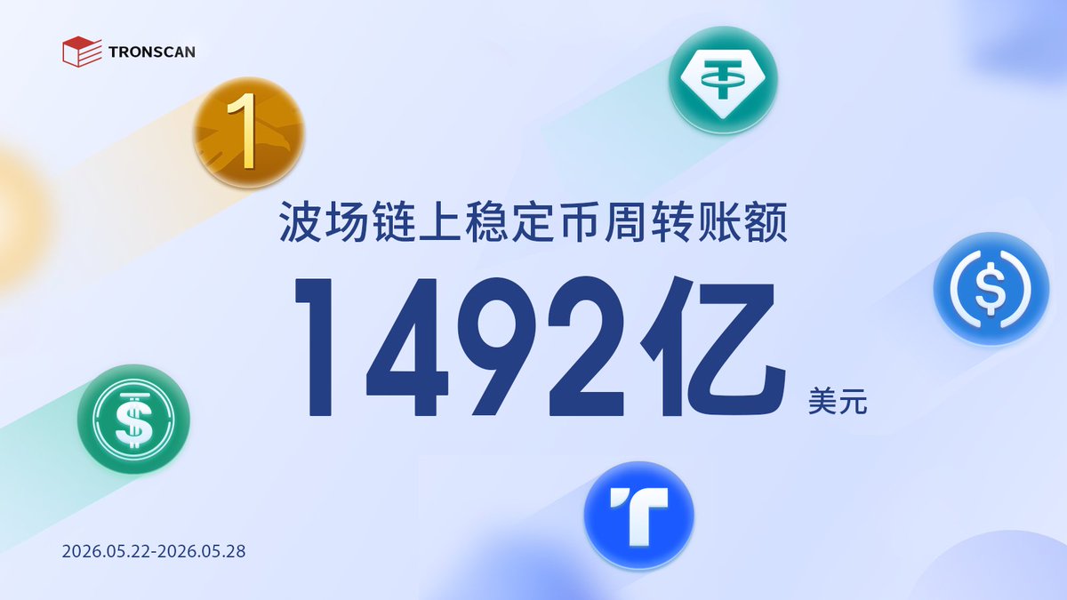 TRONSCANCN's tweet photo. 🧐波场 #TRON 链上稳定币周转账额数据速览（2026.5.22-2026.5.28）  

1⃣转账总额超1492亿美元，单日最高超270亿美元 
2⃣TRC20-USDT周转账额占比98.9% https://t.co/Jv0oAmHmZT