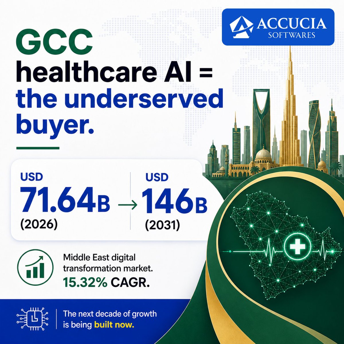 AccuciaSoftware's tweet photo. Middle East digital market: $71B → $146B by 2031.

GCC healthcare = most underserved AI buyer in that growth.

Still on legacy? 2026 is the cheapest year to modernise.

#GCC #HealthcareAI https://t.co/QnaJRnUlM5