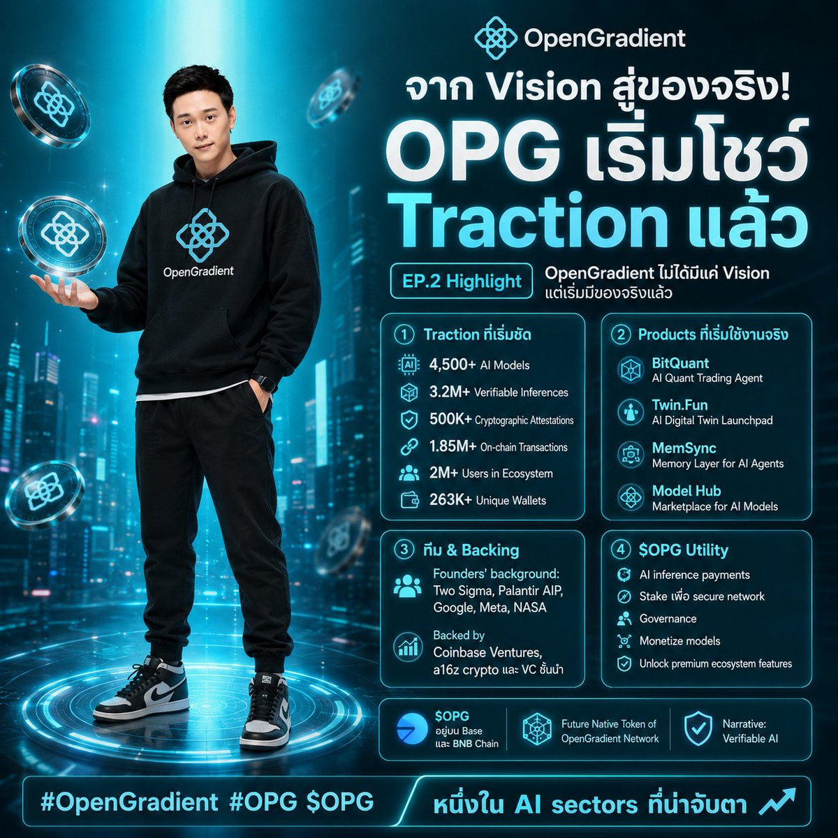 SmartWeb3God's tweet photo. มาต่อกับ OpenGradient EP.2 - $OPG ไม่ได้มีแค่ Vision แต่เริ่มมี “ของจริง” แล้ว

หลายโปรเจกต์พูดเรื่อง AI + Blockchain

แต่สิ่งที่น่าสนใจของ OpenGradient คือ
เริ่มมี traction จริงใน ecosystem แล้ว

ตอนนี้มี
• 4,500+ AI Models
• 3.2M+ verifiable inferences
• 500K+ cryptographic attestations
• 1.85M+ on-chain transactions
• 2M+ users ใน ecosystem
• 263K+ unique wallets

และ ecosystem ไม่ได้มีแค่ network แต่มี products ใช้งานจริงแล้ว เช่น
• BitQuant → AI Quant Trading Agent
• Twin Fun → AI Digital Twin Launchpad
• MemSync → Memory Layer สำหรับ AI Agents
• Model Hub → Marketplace สำหรับ AI Models

ทีมผู้ก่อตั้งก็น่าสนใจมาก
Background มาจาก Two Sigma, Palantir AIP, Google, Meta และ NASA!!

พร้อม backing จาก Coinbase Ventures, a16z crypto และ VC ระดับใหญ่หลายเจ้า🔥🔥

ส่วน $OPG ตอนนี้อยู่บน Base และ BNB Chain และจะกลายเป็น native token ของ OpenGradient Network
.
Utility หลักก็มีทั้ง
• ใช้จ่ายค่า AI inference
• Stake เพื่อ secure network
• Governance
• Monetize models
• Unlock premium features ใน ecosystem

Narrative “Verifiable AI” อาจเป็นหนึ่งใน sector ที่น่าจับตาของรอบนี้ 👀

สุดท้าย OpenGradient อาจไม่ใช่โปรเจกต์ที่ขายแค่คำว่า AI + Blockchain

แต่กำลังพยายามสร้าง “ชั้นโครงสร้างพื้นฐาน” ให้ AI ในอนาคตเป็นระบบที่เปิดกว้าง ตรวจสอบได้ และไม่ได้ถูกควบคุมโดยผู้เล่นรายใหญ่เพียงไม่กี่เจ้า

ถ้าโลกต่อไปคือโลกของ AI Agents หลายล้านตัว
คำถามสำคัญอาจไม่ใช่แค่ว่า “AI ฉลาดแค่ไหน”

แต่คือ… “เราตรวจสอบมันได้จริงหรือเปล่า?”

และนี่คือจุดที่ OpenGradient กับ $OPG กำลังวางตัวเองไว้ในเกมนี้ 😎

#OpenGradient #OPG
