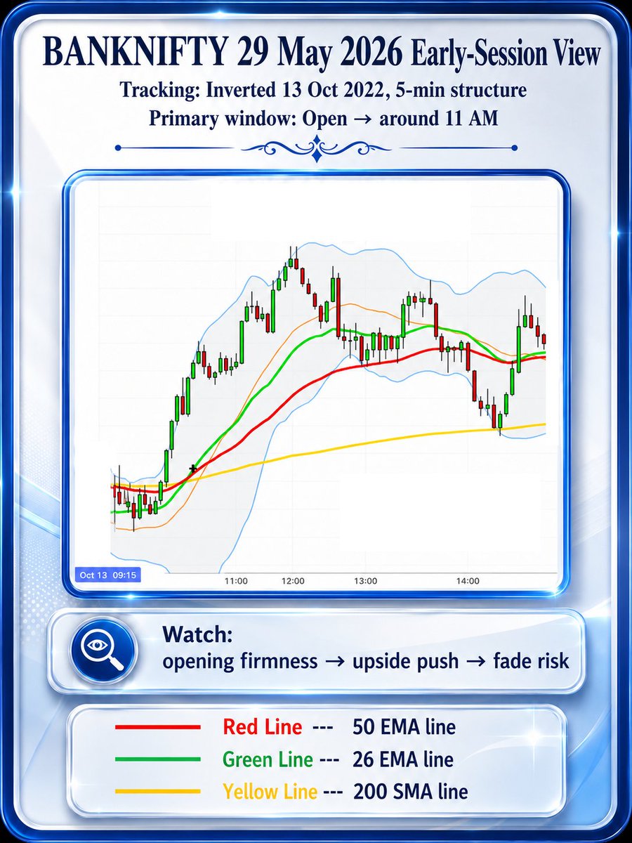 GeanieTrading's tweet photo. #BANKNIFTY 29 May 2026

AI Vision early-session view:

Today I am tracking the inverted 13 Oct 2022 5-min structure.

Primary window:
Open to around 11 AM
Watch:
opening firmness → upside push → fade risk

The reference carries a mixed / upside-then-fade structure bias, but live price action must validate it in the first window.
I use such references for opening view-building, not for full-day certainty or trade calls.

Educational only. Not financial advice.
