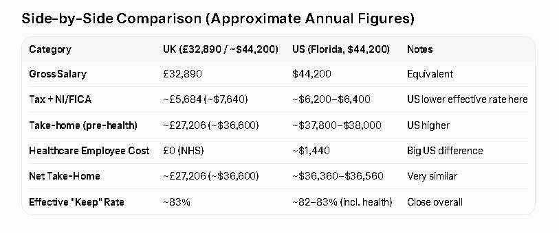 eboughey's tweet photo. I asked AI for comparsion of a single person who works full time in the us vs uk with a salary equivalent of £32,890 - that includes taxes... hmmm seems the median average is about the same.  Unemployed get medicaid.  Over 65 get Medicare (or medicaid . Single head of household and Family not as good. 90% vs 75 to 83% favors UK .