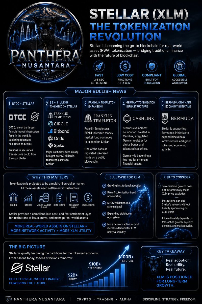 LR4d3r's tweet photo. 🚀 The next crypto boom may not come from memes—it may come from tokenization.

Billions already tokenized on Stellar, with institutional adoption accelerating. XLM is becoming key infrastructure for the future of finance.

#XLM #RWA #Tokenization #Crypto #PantheraNusantara https://t.co/fPTQXY3Hhs