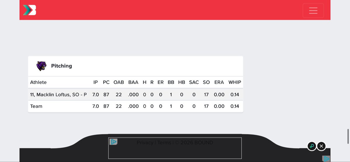 MacklinLoftus's tweet photo. Second game stats. Threw my first immaculate inning in a shut out against Woodbine. https://t.co/tv8PhnLHl3