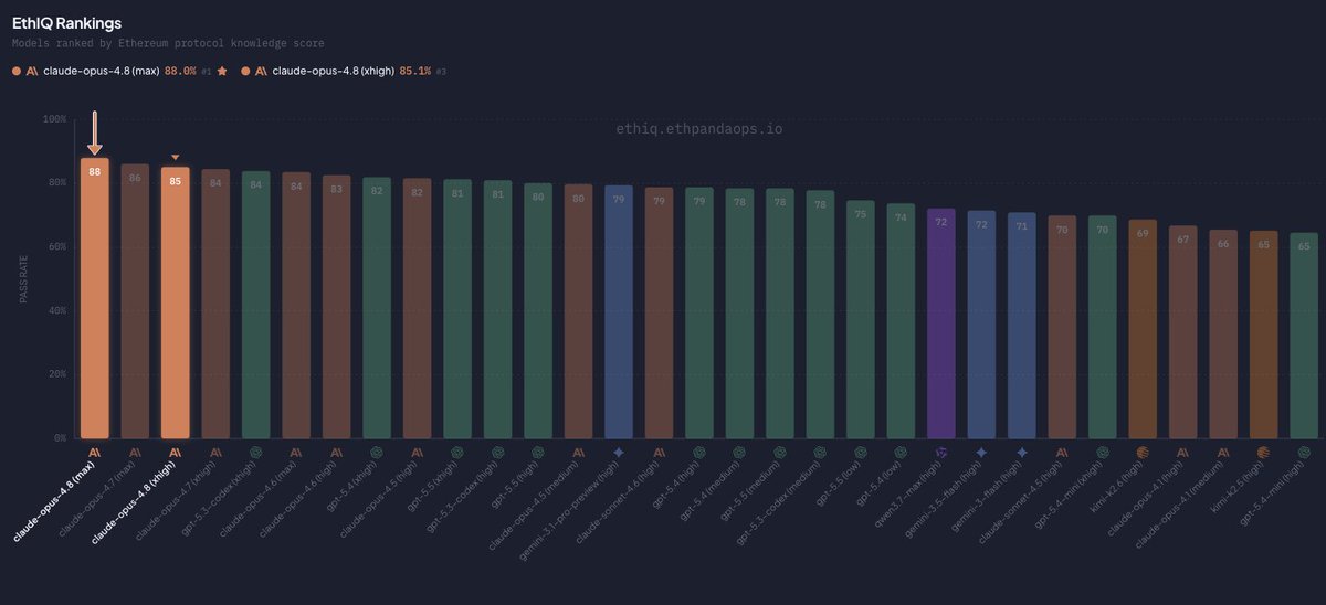 ethPandaOps's tweet photo. Claude Opus 4.8 takes the top spot on EthIQ with a score of 88%! https://t.co/oSrHBxhQZR