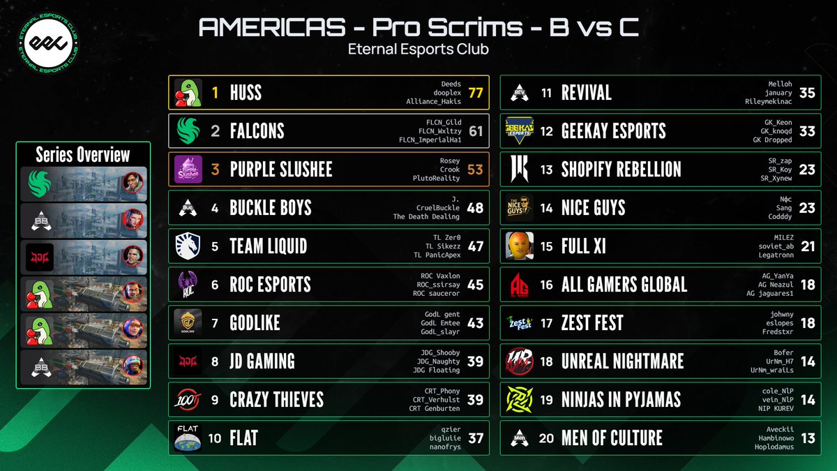 EternalEEC's tweet photo. AMER - Pro Scrims - May 28th - BvC
🥇 Huss
🥈 @FalconsEsport 
🥉 Purple Slushee https://t.co/HWdw0bPz5G