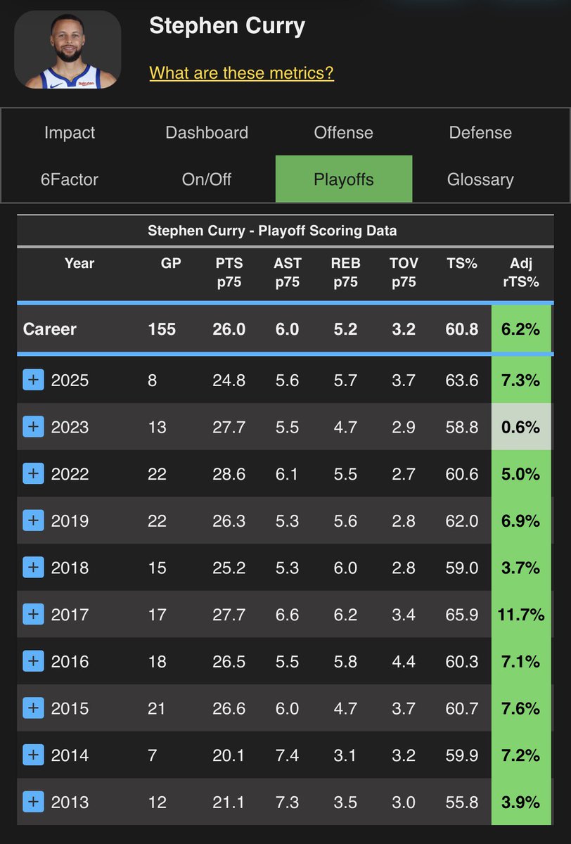 StphBack3's tweet photo. @Nickerbasket @itsconlinwing @gloless How’s Shai doing? Another inefficient playoff run as usual he will never be convos with Wardell and Kobe https://t.co/QJqxEy3bge