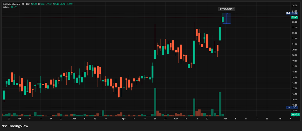 SwingTraderAdi's tweet photo. #JETFREIGHT 4%โโโ IN A DAY , ROCKET MOVE ๐๐
FOR MORE SUCH TRADES FOLLOW
@SwingTraderAdi
AND DM FOR 1-1 COACHING ๐ฉ