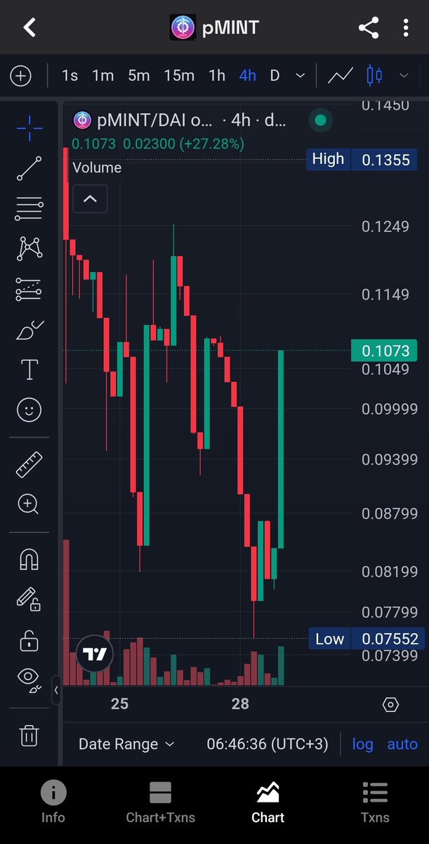 pulsechainws's tweet photo. $pMINT Cycle 11 is Live!

​The charts are heating up with a strong bounce back to 0.1073! 

​If Cycle 11 completes successfully, we are looking at a potential massive https://t.co/F4sQeWmZJB target: $0.48

​Eyes on the chart, let's see how this cycle plays out!
​#pMINT https://t.co/PDidFL7tYg