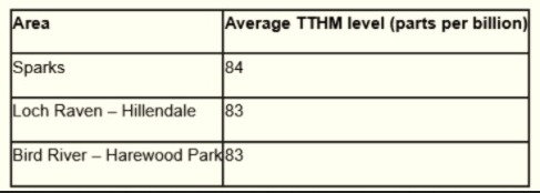BaltimoreBrew's tweet photo. Residents in 3 areas of Balto County were notified tonight of elevated TTHM levels in their drinking water. 
@BaltimoreDPW says there is no cause for alarm - and water can be safely used without boiling or other precautions. 
https://t.co/vmiU1B9hCr https://t.co/hnItazwtNQ
