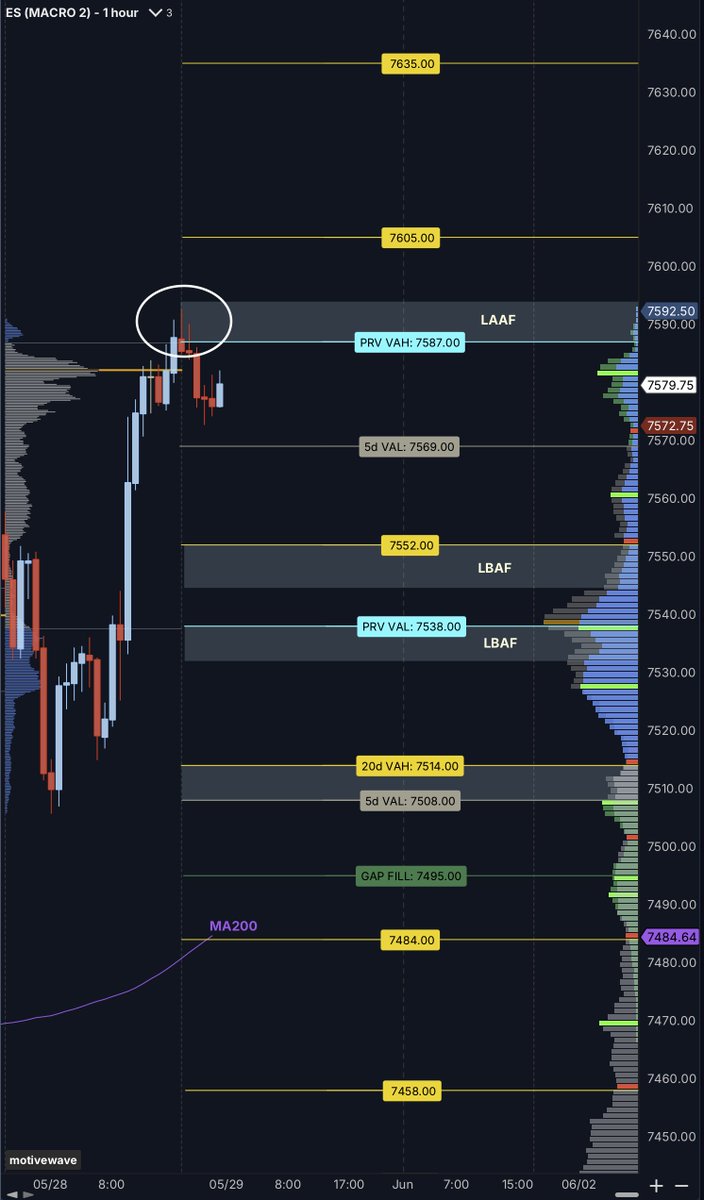 AlsoNickBane's tweet photo. $ES futures kicking off the ETH session with another LAAF. Let's see how things develop from here, buyers will want to maintain strength above the 5day VAH. https://t.co/DWrjaCWxrF