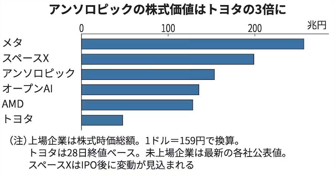 masahirochaen's tweet photo. 【速報】Anthropicの���業価値が9650億ドル（約154兆円）に到達。OpenAIを初めて抜き、世界一のAIスタートアップに。

後発のClaudeが企業向け特化で、価値も売上も逆転。

完全無双してますね。調達額も桁違い。シリーズHなんて中々聞かない笑

これこそAGI完成への期待値。

・2月の評価額3800億ドルから3カ月で約2.5倍
・調達額650億ドル（Series H）
・年換算売上470億ドルで25年末の5倍強
・4〜6月期に初の営業黒字（5.59億ドル）見通し
・最短26年内のIPOを視野

↓詳細