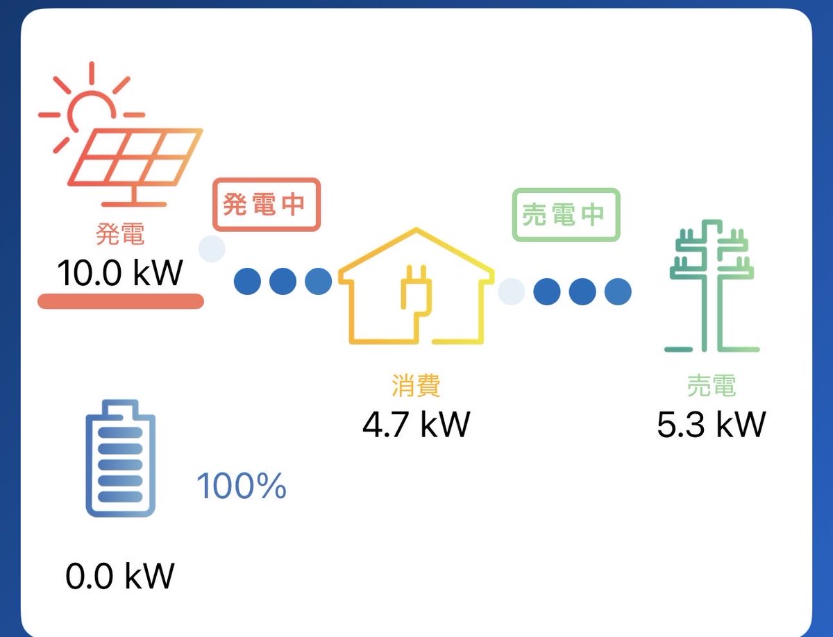 modely_yagi's tweet photo. 続報

昨日は夜間電力で

⚡️42% → 86%
⚡️+28kWh充電
⚡️約224km分回復

という結果でした😊

今日は所用で出掛けたため帰宅時は79%🔌

ちょうど晴天で☀️
太陽光発電が10kW前後出ていたので昼間充電も試してみています

現在は

☀️発電：10.0kW
🏠消費：4.7kW
⚡️売電：5.3kW

という状態

我が家の普通充電は約3kWなので、
この状況なら買電せずに太陽光だけで充電できそうです😊

基本方針は

🌙夜間の安価な電力で充電
↓
☀️在宅かつ晴天時は太陽光を有効活用

になりそうです🔋

実際にどちらが効率的か、
もう少し検証を続けてみます⚡️

#Tesla
#ModelY
#テスラ
#EV充電
#太陽光発電