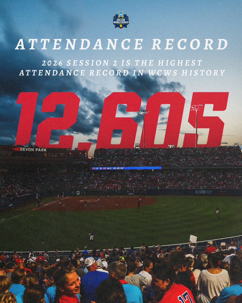 NCAASoftball's tweet photo. Softball fans showing out 🫶

Opening day’s session two attendance sets a record for the highest-attended #WCWS session EVER! https://t.co/eDVzvjhyhY
