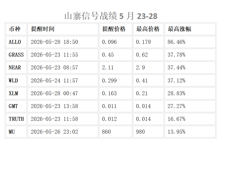 xia47622284's tweet photo. 这是这几天山寨信号抓到的币，昨晚的allo直接信号提醒超过5次，早上起来直接翻倍 https://t.co/eQ6HuhReUN