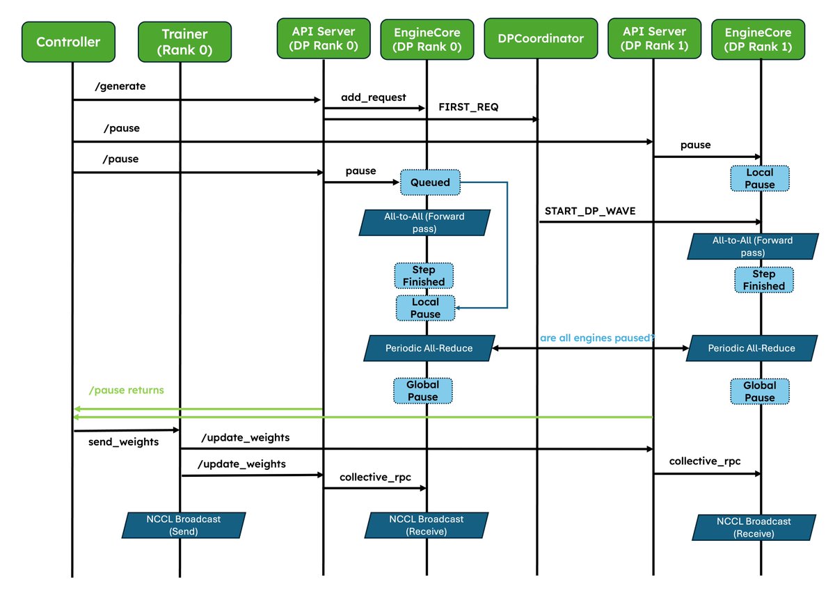 vllm_project's tweet photo. We've shipped two major upgrades for RL✨!

1. Native weight syncing APIs: Standardizes weight transfer, provides optimized implementations for NCCL and CUDA IPC out of the box, and also lets frameworks easily bring their own.
2. Improved pause/resume for Async RL: Careful coordination between DP ranks so that engines don’t deadlock. Validated at scale in P/D, wide-EP setups!

In collaboration with @anyscalecompute, @NovaSkyAI, and @RedHat.

More and more RL frameworks are using vLLM as the default for inference, details in the blog 👇

https://t.co/LLmL8zJLtR