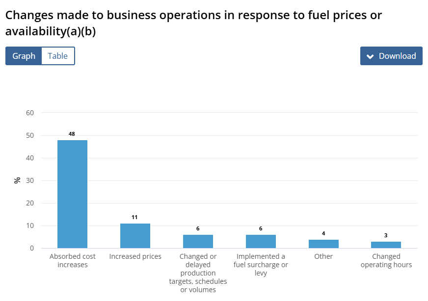 cLeverEdge's tweet photo. Only 11% of companies in Australia increased costs due to rising fuel prices. Or 17% if we include fuel surcharges.

48% absorbed the costs (for now).

Still, could have been worse. https://t.co/5pmnAl4ACW