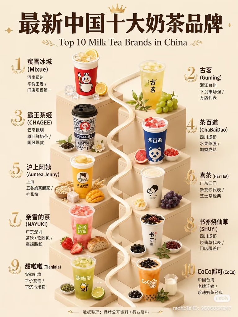 FvmgHw's tweet photo. 中国最新ミルクティーブランドトップ10🇨🇳🧋
まだまだ知らないミルクティーあってワクワク…💖 https://t.co/AyGCZnuVVw