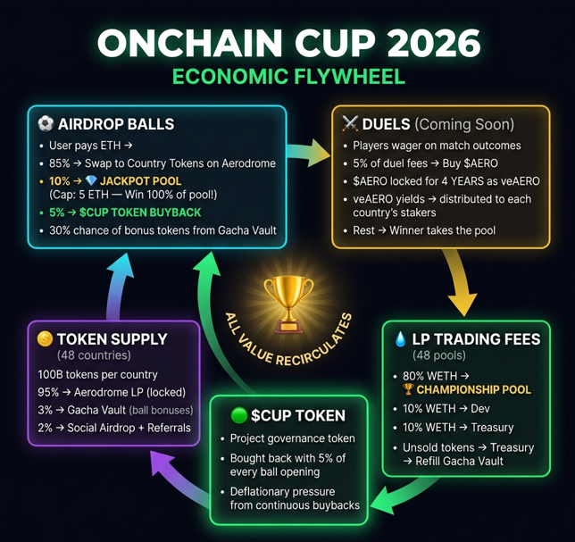 stakeados's tweet photo. This is what I'm building for the World Cup 2026 ⚽

A fully onchain economic flywheel where everything recirculates:

• Ball openings → 85% swaps, 10% jackpot, 5% buyback • LP trading fees → 80% championship pool, 10% dev, 10% treasury • country tokens → refill the gacha vault

8 smart contracts. 48 country tokens. 0 servers.

@base @AerodromeFi  @PythNetwork @baseapp @farcaster_xyz @clanker_world 

Cooking 🧑‍🍳🔥