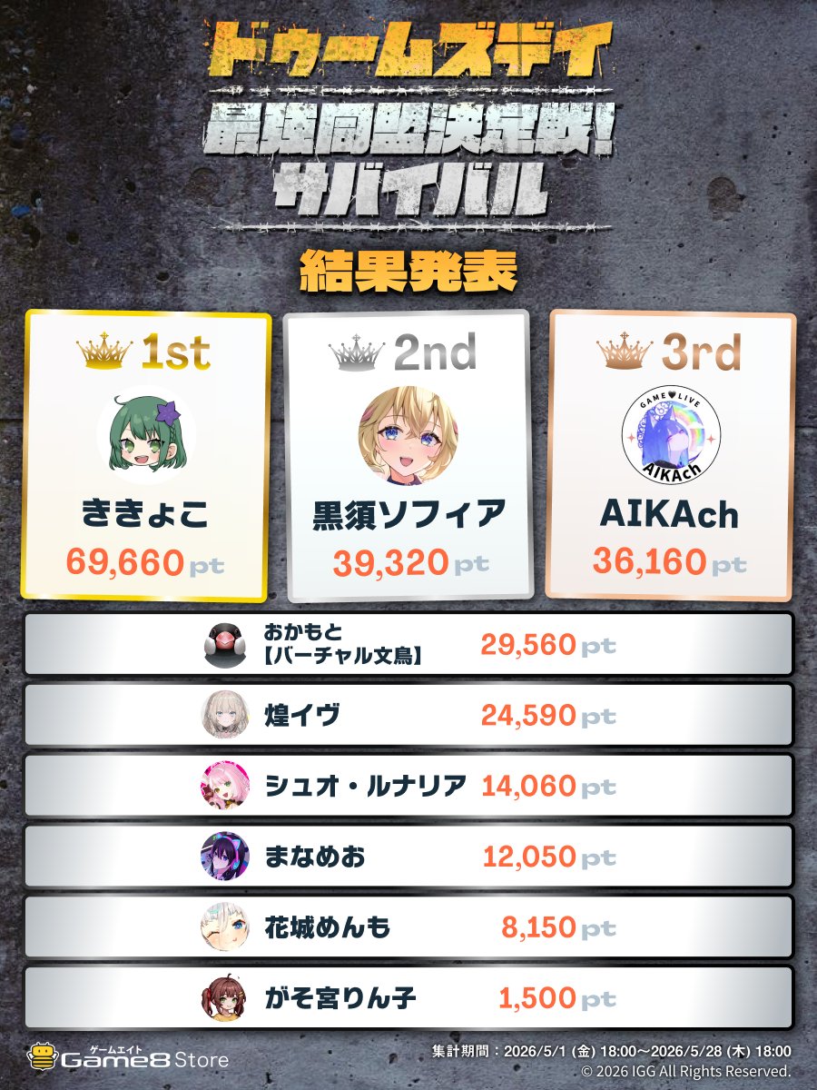 game8jp's tweet photo. ／
ドゥームズデイ：最強同盟決定戦！サバイバル
結果発表🎉
＼

約1ヶ月にわたる戦いがついに決着🔥
みなさんお疲れ様でした✨

入賞した同盟は・・・？🏆
気になる結果は画像やイベントページをチェック！
https://t.co/GrnwheuYhT

#ドゥームズデイ最強同盟決定戦サバイバル #ドゥームズデイ https://t.co/XGwJRGPcoF