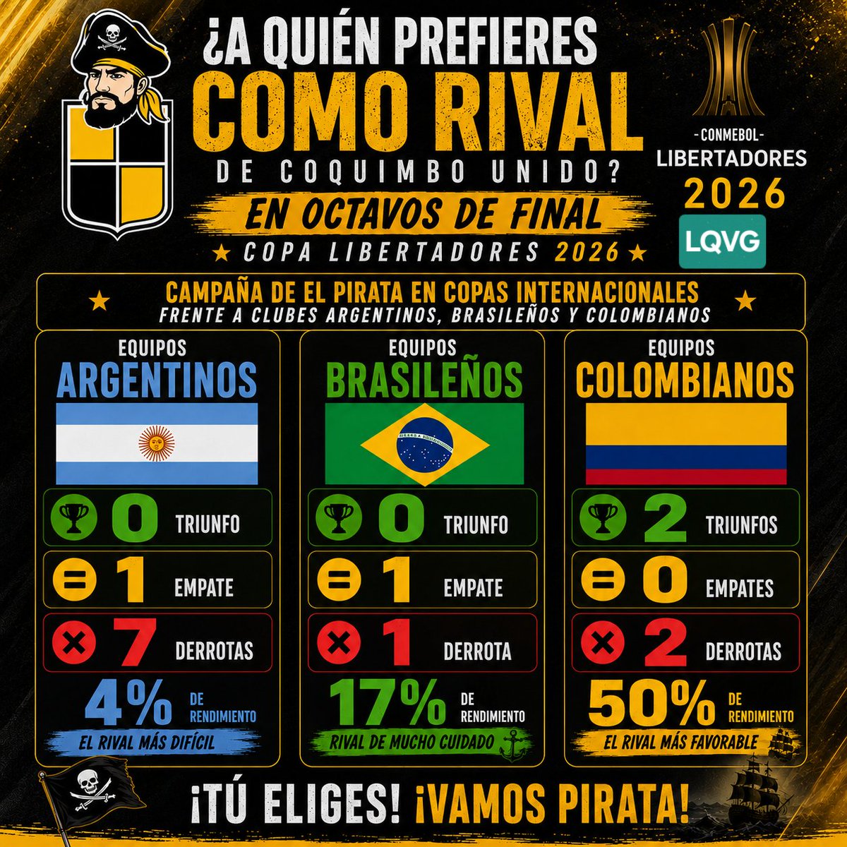 LQVG_'s tweet photo. Campaña de @coquimbounido en copas internacionales ante equipos argentinos, brasileños y colombianos.

Un equipo de esos países será su próximo rival en los 8° de final de Copa Libertadores 2026, sorteo este viernes a las 11 hrs

Detalle 👇
https://t.co/SYWrauX5w9 https://t.co/ii76mGJNoD