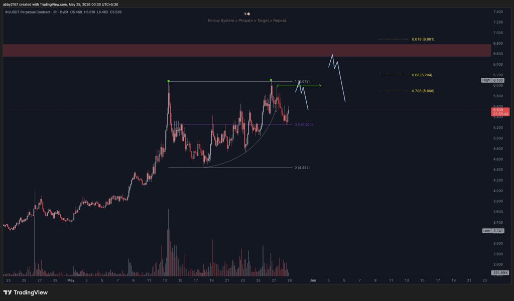 undercoverTra's tweet photo. Watching $INJ
So far creating perfect Distribution scenario. Waiting for confirmations. https://t.co/4CzHfoBpJ5
