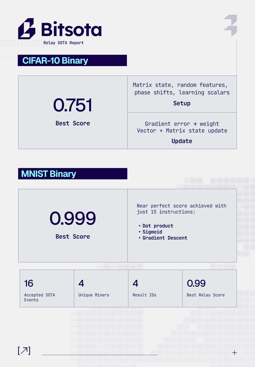 bitsota_ai's tweet photo. Bitsota SOTA Report

CIFAR-10 Binary
6 events of a constant predictor going nowhere (0.51–0.54). One miner finally submitted a real algorithm: sin/cos features, matrix interactions, per-sample gradient updates. Score: 0.535 → 0.751.  

MNIST Binary
86-instruction model vs. a 15-instruction logistic classifier. Dot product + sigmoid + gradient descent. The simpler one won. 0.823 → 0.999. Best score on the relay overall.

Relay is working as designed. Coming up, opportunity to come up with your own competitions.