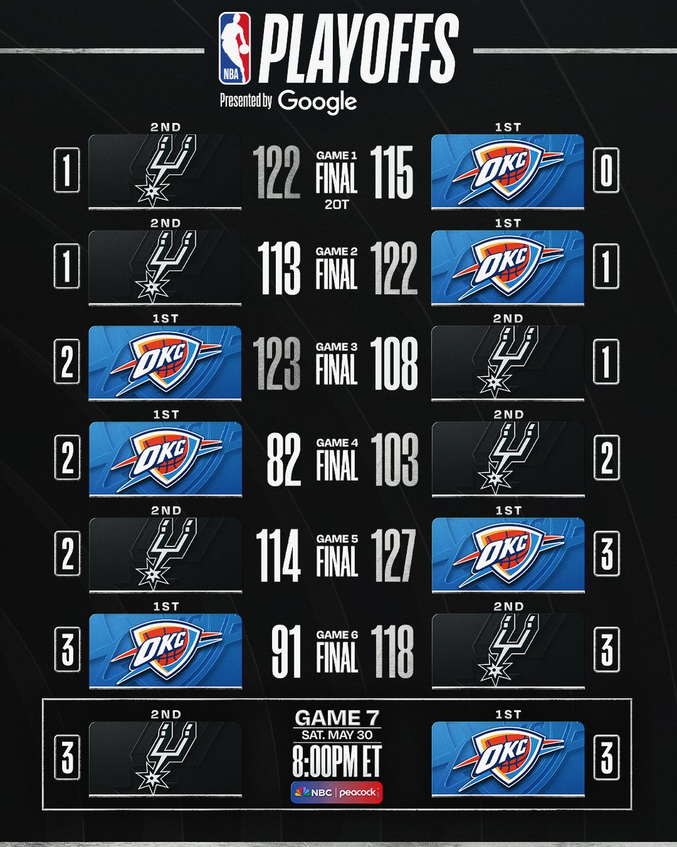NBA's tweet photo. SPURS. THUNDER. GAME 7 SATURDAY.

🔥 160th Game 7 in NBA history
🔥 First WCF Game 7 since GSW/HOU in 2018
🔥 Fifth Game 7 of these Playoffs, tying the record for most in a single postseason (1994, 2014, 2016)

This budding rivalry will take center stage for their 12th matchup of the season... and now it's with a trip to the NBA Finals on the line 🤯

SAS/OKC Western Conference Finals WIN or GO HOME Game 7 tips Saturday at 8:00pm/et on NBC & Peacock!

NBA Conference Finals presented by @Google