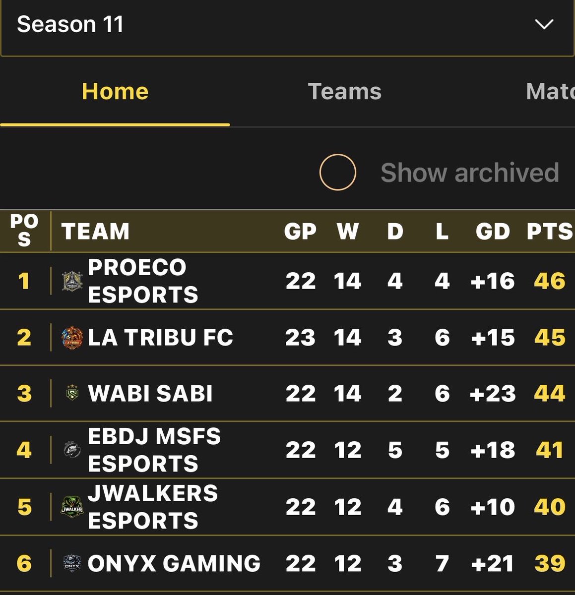 caamarelles's tweet photo. Primera semana por @WabiSabi_eClub y no podria ir mejor 🤩. 

13 ✅ de 15 partidos juntando todas las competiciones 

@VPG_Spain a tiro 🏹

Top 1 Cdm esta semana 😌

Queda la recta final vamos Wabi siempre Sabi 💪💪 https://t.co/lrRIYTFj5t