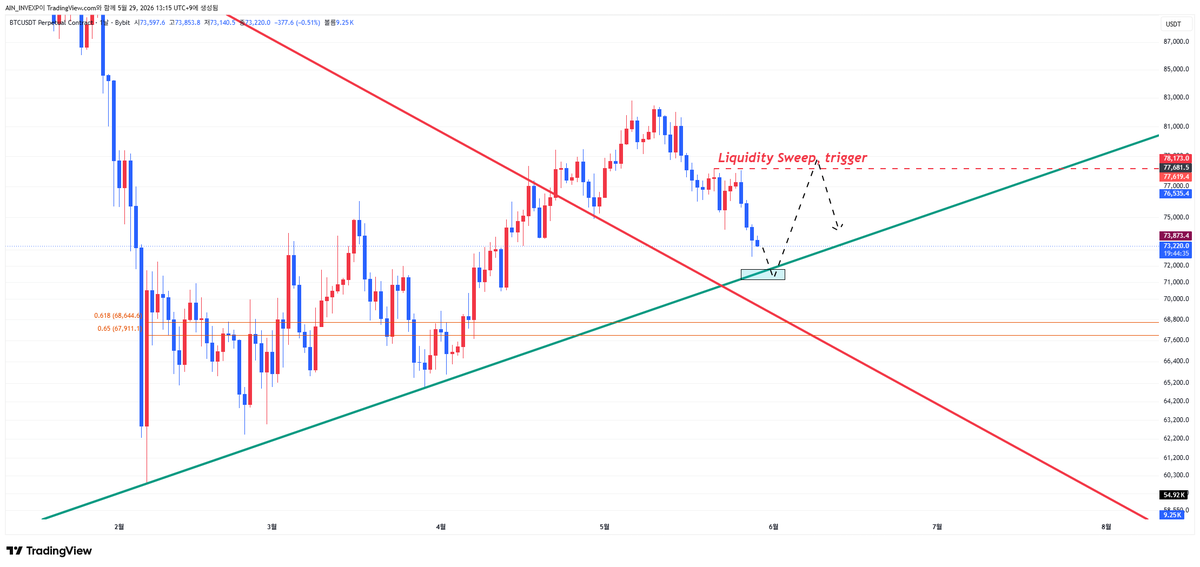 AIN_INV's tweet photo. bitcoin:native 

- 5/23 매수 이후, 27일 PA진척도가 마음에 들지 않았으며 날봉상 눌밴2까지 눌릴 시나리오를 고려

- 72~70K에서의 매수세를 기대하며 70.5K 미이탈시 다음주 반등을 기대 https://t.co/s3ZOhcTWUd