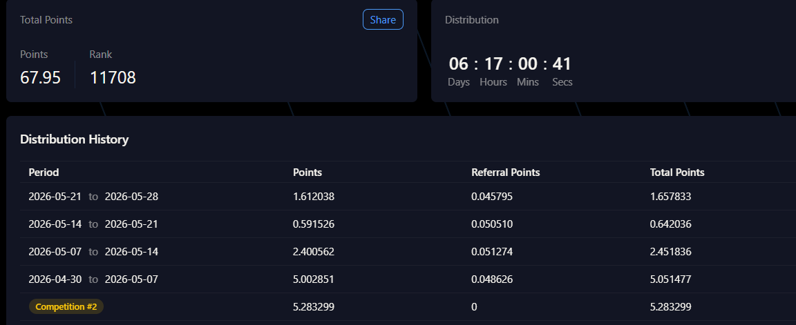 alphaworst1's tweet photo. I got 1.6 point  at 107k volume @variational_io this week 

 Total 67.9 points.
 Target 100 points.

How many points did you  get this week? https://t.co/tbdPtaG8MF