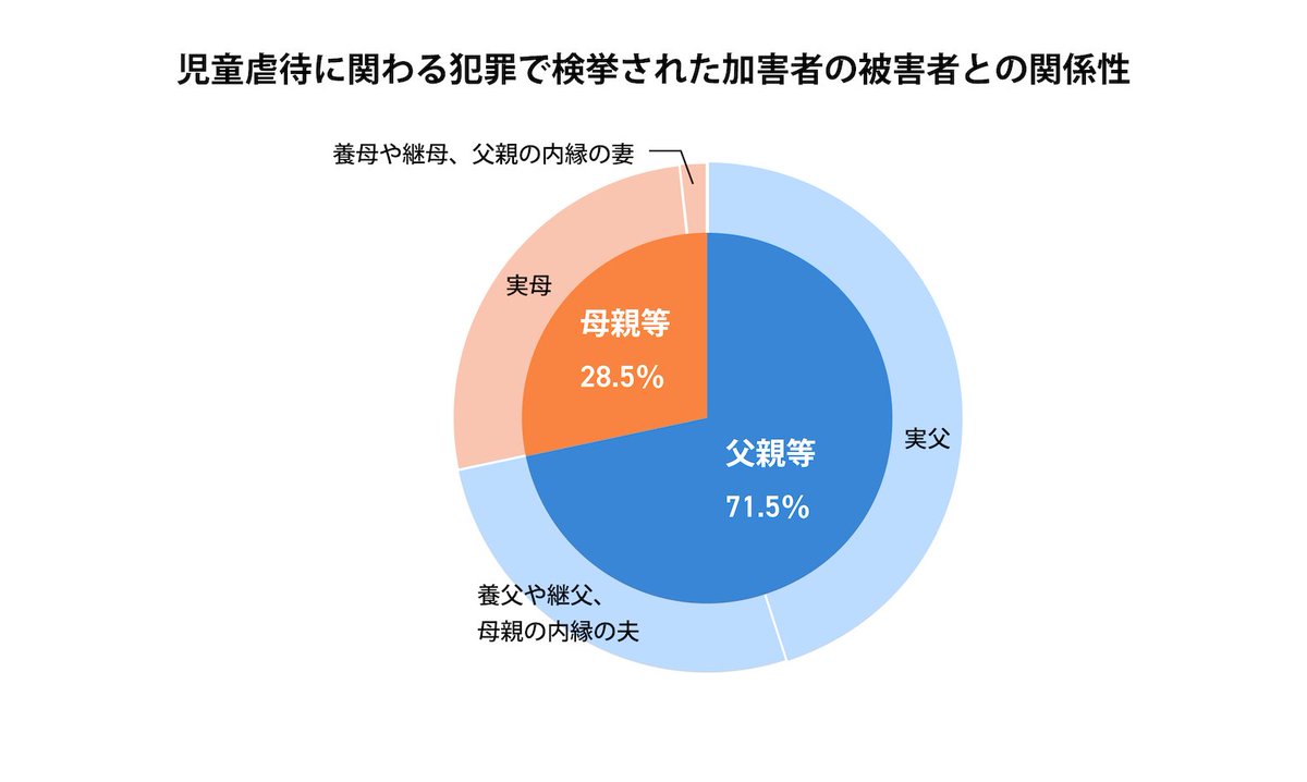 eren74885's tweet photo. これは全く逆で、児童相談所が対応したケースだと加害者は母親のほうが多いんですよ。

でも「検挙された」加害者となると母親は少なくなってしまうので、母親の殺人未満の虐待が検挙されず暗数になってしまっているんです。

そして殺人は流石に暗数にできないから急に母親の検挙者が増えるのである。 https://t.co/JrZlpTsrNo