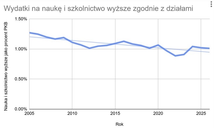 MichalTomza's tweet photo. Odliczamy dni od protestu, podczas których minister @MarcinKulasek nie podjął konkretnych działań na rzecz zwiększenia nakładów na naukę, oraz tygodnie od zapowiedzi spotkania Ministra Nauki z Ministrem Finansów w tej sprawie.

Jednocześnie przypominam sekretarzowi @__Lewica: w punkcie 15. waszego programu wyborczego z 2023 roku obiecywaliście: „Zwiększymy nakłady na badania i rozwój do poziomu 3% PKB”.

3%, nie 2%.
Tymczasem finansowanie nauki nadal zjeżdża po równi pochyłej — jak na wykresie poniżej.