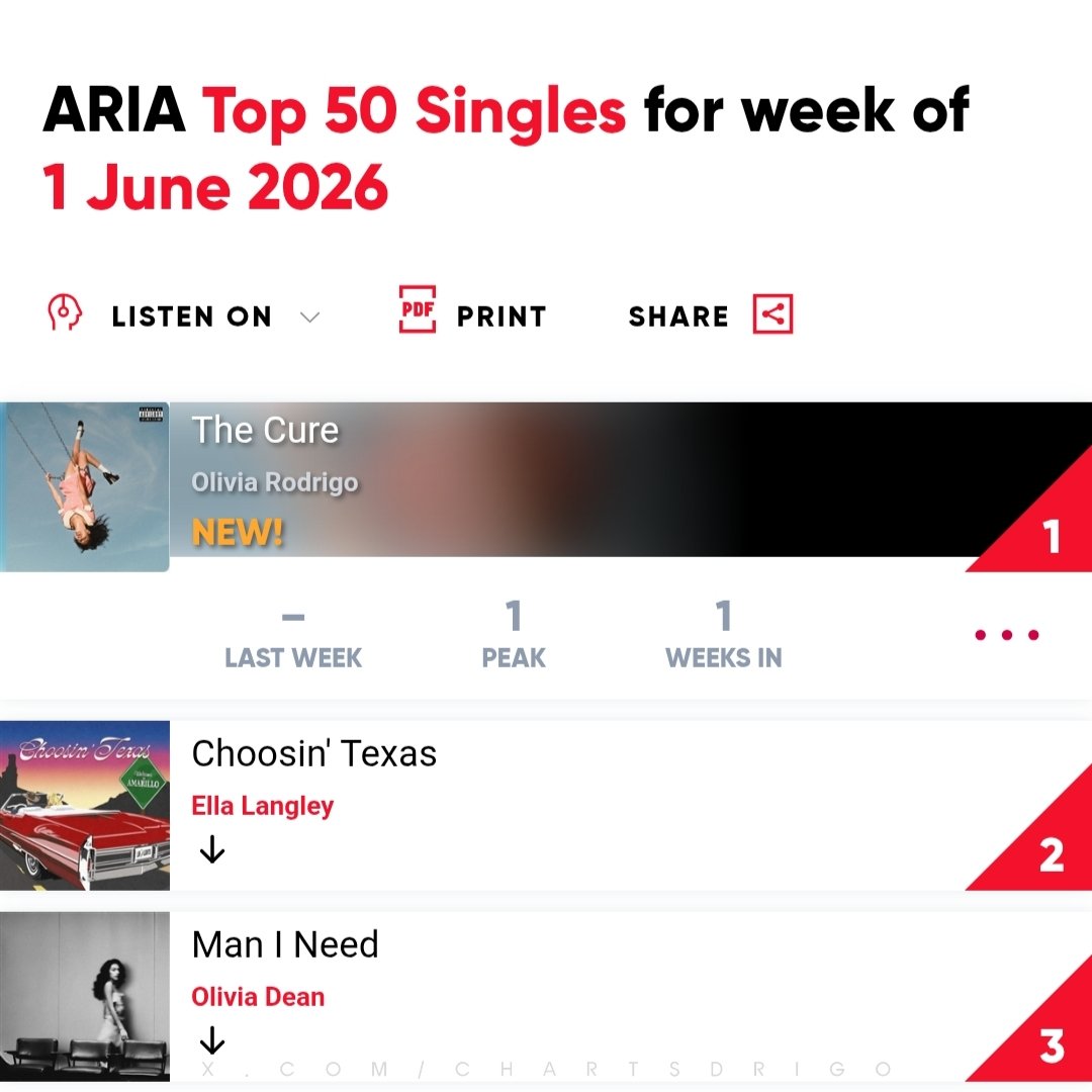 Fan Olivia Rodrigo Charts tweet media