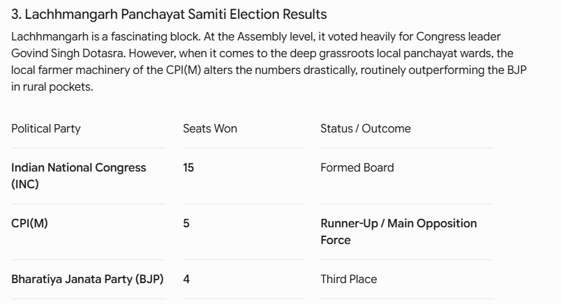 HistoryNerdAsh's tweet photo. @Ashamsthomas @Noel__ben Suman Jhajharia [CPI(M)] : Pradhan of the Dhod Panchayat Samiti.... https://t.co/JjTIsWkKer