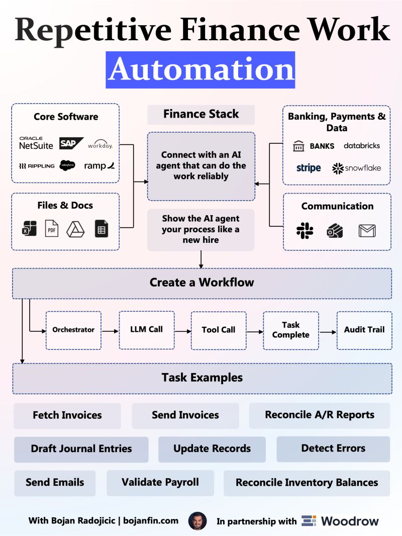 CompoundingW's tweet photo. Repetitive Finance Work Automation https://t.co/v1ctPVcE4q