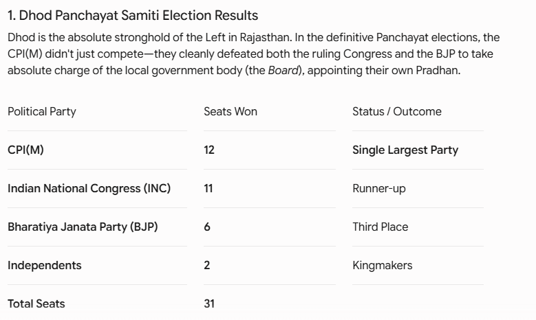 HistoryNerdAsh's tweet photo. @Ashamsthomas @Noel__ben Suman Jhajharia [CPI(M)] : Pradhan of the Dhod Panchayat Samiti.... https://t.co/JjTIsWkKer