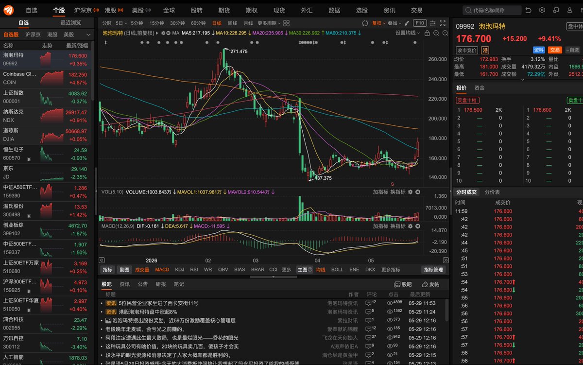DerickWu5's tweet photo. #跟着AI学金融

基于这张 #泡泡玛特  https://t.co/MiQUbhpOw3 日K线图，我们按以下6个问题来做一次盘面训练。这里只分析图形结构，不构成买卖建议。📊

1. 它现在是上涨趋势、下跌趋势，还是震荡趋势？

从这张日K线看，泡泡玛特目前不是单纯的上涨趋势，也不是典型的持续下跌趋势，而是：

中期震荡偏弱后的强反弹结构。

原因很清楚：

前面从高点 271.475 港元 一路回落到低点 137.375 港元，这一段是明确的中期下跌趋势。

之后股价在 140—170 港元区间 横盘震荡了一段时间，说明下跌动能减弱，但还没有完全恢复强趋势。

今天一根大阳线拉到 176.600 港元，涨幅 +9.35%，已经明显突破了近期震荡平台上沿，并且站上了5日、10日、20日、30日均线。

但注意：它还没有完全站回60日线和更长期均线之上。图中MA60大约在 169.423，今天已经重新站上；但更长期的MA120/MA250从图形上看仍在上方压制区域附近。

所以我的判断是：

短线：转强。 中期：从震荡偏弱转向反弹修复。 长期：还不能确认重新进入主升趋势。

2. 当前价格在低位、中位，还是高位？
这要分参照系。

如果以上方高点 271.475 为参照，现在 176.600 仍然处在回撤后的相对低中位。

如果以下方低点 137.375 为参照，现在已经从低点反弹了不少，属于低位反弹后的中位区域。

更准确地说：

它现在不是底部低位，也不是历史高位，而是“深度回调后的反弹中位”。

这个位置的特点是：
下面有低位筹码承接，上面也有前期套牢盘压力。

尤其在 180—200 港元 一带，图上能看到之前有较多K线成交密集区。也就是说，这里往上会遇到一批前期被套资金的解套抛压。

3. 最近上涨有没有放量？

有，而且比较明显。
右侧行情栏显示，今天成交量约 4179.32万股，成交额约 72.29亿港元。下方成交量柱也明显高于前几天，属于典型的：

放量大阳线。

这说明今天不是无量拉升，而是有明显资金参与。
结合涨幅 +9.35%，这根K线的含义偏积极：

资金主动进攻，短线多头明显占优。

但这里要小心一个细节：
今天盘中最高到 181.000，收盘/当前价在 176.600，说明上方181附近已经出现一定抛压，不是毫无阻力地封死上涨。

所以今天的量价关系可以概括为：

放量突破，偏强；但上方开始出现分歧。

4. 最近下跌有没有放量？
有两段下跌要分开看。

第一段，是从 271.475 高位下跌到 137.375 附近。图中可以看到在大跌阶段，成交量明显放大，尤其是接近3月底、4月初那段，出现了大成交量配合大阴线/跳水式下跌。

这说明那一段不是普通回调，而是：
资金集中撤退 + 情绪快速杀跌。

第二段，是最近从5月中旬反弹后又回落到150附近的调整。这个阶段成交量没有前面暴跌时那么极端，更多是震荡回踩。

所以判断是：

前期主跌段是放量下跌，说明风险释放很猛烈；近期回调相对温和，没有看到同等级别的恐慌性放量。

这对今天的反弹有一定帮助。因为如果近期下跌没有持续放量，说明抛压没有继续失控。

5. 关键支撑位和压力位在哪里？

从这张图上看，比较重要的位置有几个。

第一支撑位：169—170 港元附近。

这里有两个意义：

一是今天重新站上的 MA60约169.423。
二是前期反弹高点和短期平台上沿附近。

如果后面回调，能在 169—170 附近稳住，说明今天的突破有效性较强。

第二支撑位：155—160 港元附近。

这里是近期反复震荡的成交密集区，也是5日、10日、20日、30日均线聚集区附近。图中MA5约159.36，MA10约155.42，MA20约156.668，MA30约156.457。

这个区域可以视为短线成本区。
如果重新跌回 155—160，说明今天的大阳线突破被明显削弱。

第三支撑位：137—140 港元附近。

这是前期低点区域，图上标注低点为 137.375。
如果这里被跌破，中期结构会明显转弱。

压力位方面：

第一压力位：180—182 港元附近。

今天盘中最高 181.000，冲高后没有继续向上，说明这个位置已有短线抛压。
第二压力位：195—200 港元附近。

前面横盘和反弹区域中，200附近有明显成交密集和心理压力。它是下一阶段能否真正打开反弹空间的关键区域。

第三压力位：215—220 港元附近。

这是前期反弹高点和更高层级套牢区。若能重新站上这里，才更像中期趋势重新修复。

简单记：
支撑：170、155—160、137—140。 压力：180—182、195—200、215—220。

6. 如果我是场内资金，现在会想买、想卖，还是观望？

这要看你是哪类资金。
如果我是短线资金，今天这根放量大阳线已经很强，可能会选择参与，但不适合无脑追高。更优的观察点是：

突破后是否回踩170附近不破。

如果回踩170不破，再次放量向上，短线趋势确认度会更高。

如果我是前期低位买入的资金，比如140—155区间买入，现在到176附近已经有不错利润，今天放量拉升时会有一部分资金选择减仓。这也解释了为什么181附近出现抛压。

如果我是中期趋势资金，现在可能不会急着重仓，而是观察两个确认信号：

第一，是否能稳定站上 MA60。
第二，是否能有效突破 180—182，并继续挑战 195—200。

如果我是高位套牢资金，现在离271高点还远，可能不会全部卖，但到180、200、220这些压力区，会逐步出现解套或减亏抛压。

所以综合判断：

现在不是典型卖点，但也不是低风险买点。 更像是“突破后的观察点”。

我的盘面结论是：
泡泡玛特今天出现了放量强反弹，短线结构明显转强，已经突破近期震荡平台并站回MA60附近；但它仍处于前期大跌后的修复行情，上方180—200港元区间压力不轻。后续关键看能否站稳170，并有效突破180—182。如果能突破并站稳，反弹空间会进一步打开；如果放量后迅速跌回160附近，则今天可能只是情绪脉冲。

你可以把今天这张图记成一个典型案例：

大跌后横盘 → 均线粘合 → 放量大阳突破 → 进入确认阶段。

下一步不是急着判断“一定会涨”，而是盯住一句话：

突破之后，能不能站稳。
