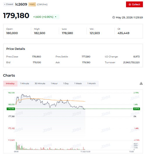 jczuleta's tweet photo. As anticipated, today, 05/29/2026, the #lithium carbonate spot price (in $) reached $26,119, up 1.14%, up 53% YTD, and up 214% since the Second Great Bottom. The link between futures and spot prices is as strong as ever. In this connection, the fact that, by midday, the most-traded futures price was up, albeit only slightly, is encouraging.