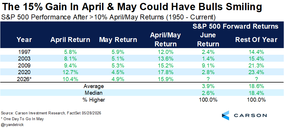RyanDetrick's tweet photo. Want to make a bear mad?

Tell them that after April &amp; May gain more than 10% (like 2026 will), the rest of the year has gained double digits each time and been up an average of nearly 19% the rest of the year. https://t.co/UyJbhaj1hy