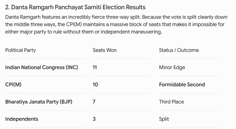 HistoryNerdAsh's tweet photo. @Ashamsthomas @Noel__ben Suman Jhajharia [CPI(M)] : Pradhan of the Dhod Panchayat Samiti.... https://t.co/JjTIsWkKer