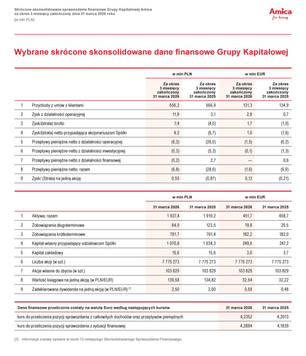 Lukasz_on_GPW's tweet photo. Wybrane dane finansowe #Amica za 1 kwartał 2026 https://t.co/3mVQpt58kB