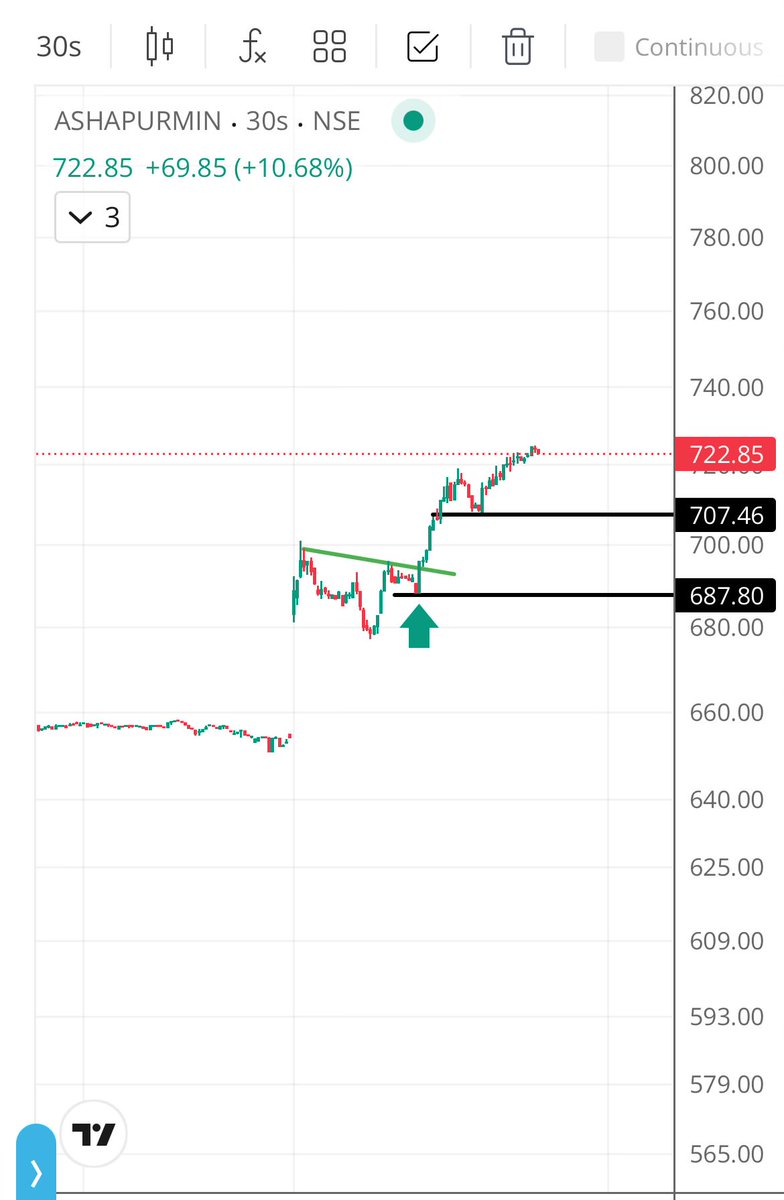 Fastzonetrader's tweet photo. Ep play #ashapuramin (intraday ep because of location )
696/688
Booked around 3r https://t.co/r3VHlJsbdF