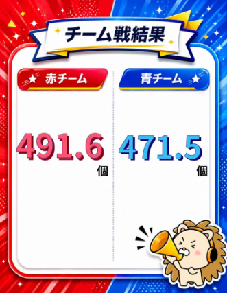 neobright_liver's tweet photo. /
🟥🟦 バッチ集めイベント、結果速報！ 🥳✨
\

バッチ集めイベント13日目！🦁

青チームが追い上げてきています🔥
赤チーム、このまま逃げ切れるか...！？👀

イベントも終盤にさしかかってきました✨
最後までみんなで楽しみましょう📣📣

#NeoBright 
#ライバー https://t.co/4LLQBqjxV6