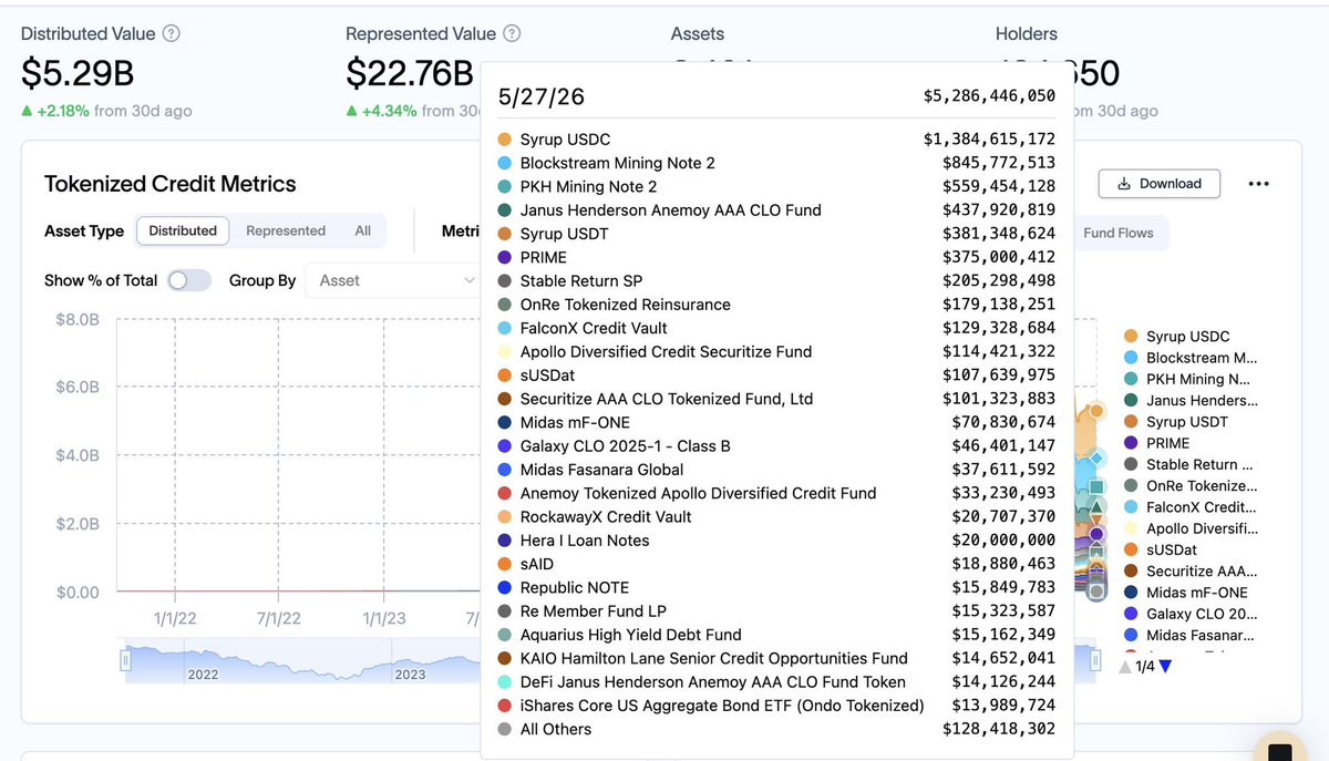 cryptopanda_01's tweet photo. Before now, liquidity in DeFi used to move in cycles.

The structure was usually fast yields with short-term narratives. 

But over time, the market started shifting toward something more sustainable.

Real credit activity.

That shift is exactly where tokenized credit as a RWA narrative started gaining traction.

If you’re new to RWA, here’s an illustration of what tokenized credits mean:

                         ──•❉᯽❉•──

Normally in DeFi, if you want to borrow money, you usually need to lock up crypto like $ETH or $BTC as collateral.

Tokenized credit works differently.

Instead of the money sitting against crypto alone, the capital can be used for things like business loans, treasury investments etc.

The returns from those activities are then brought on-chain and represented as blockchain tokens.

So in simple terms:

People deposit stablecoins, the funds are used in real-world credit opportunities, profits are earned, and yield is paid back to users on-chain.

                         ──•❉᯽❉•──

Now, taking a look at the last 30 days data on https://t.co/TdAhhIs0Sq, @maplefinance’s syrupUSDC towers high and hard to ignore.

From data, syrupUSDC recorded approximately $286.9M in net inflows, making it the clear leader across tokenized credit products during that period.

At the same time, syrupUSDC’s distributed value climbed to roughly $1.38B, as the largest tokenized credit asset by distributed value in the dataset shown.

That’s important because distributed value reflects actual capital actively deployed across the product.

And the gap is not small.

The next closest product, Blockstream Mining Note 2, sits around $845.7M, while several others trail far behind.

What stands out even more is the consistency behind the inflows.

While some tokenized credit products saw negative flows during the same period, Maple continued attracting capital at scale. 

That usually signals confidence from larger market participants rather than short-term speculative rotations.

                         ──•❉᯽❉•──

The bigger picture here is simple:

DeFi is maturing.

And products connected to real credit activity are starting to attract deeper and stickier liquidity.

Maple’s recent performance suggests the market is actually paying attention.

If tokenized credit continues becoming one of crypto’s next major growth sectors, @maplefinance is already positioning itself near the center of that conversation.