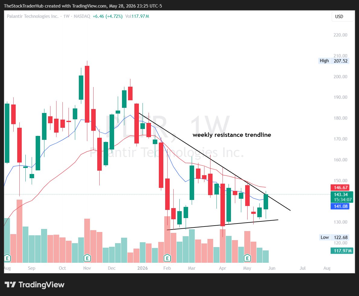 RockyTSTH's tweet photo. $PLTR  - Stock about to break weekly trendline resistance probably about to do after hours. looking for calls above $146.60 for a move towards $150 and $175. high watch here for upside move. Stock is decent at the indicator level holding well above $130 support level. https://t.co/lz4LDHvMdd